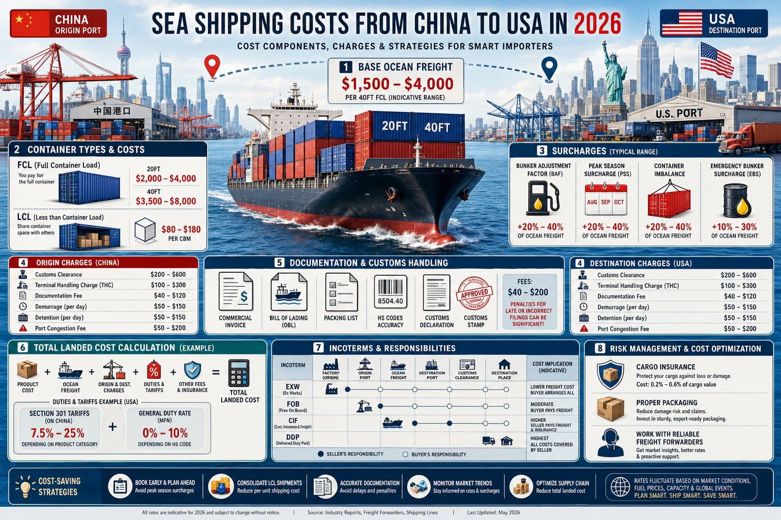 Sea Shipping Costs China to USA: 2026 Rates, Fees, and Strategies